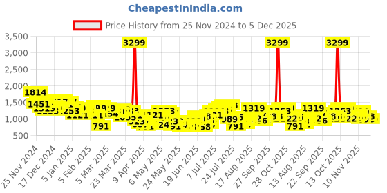 myntra.com HRX by Hrithik Roshan Training Tracksuit hrx by hrithik roshan Price History Graph from 25 Nov 2024 to 4 Dec 2025