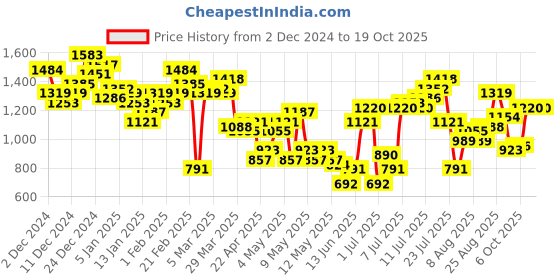 myntra.com HRX by Hrithik Roshan Training Tracksuit hrx by hrithik roshan Price History Graph from 2 Dec 2024 to 18 Oct 2025
