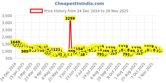 myntra.com HRX by Hrithik Roshan Training Tracksuits hrx by hrithik roshan Price History Graph from 24 Dec 2024 to 26 Nov 2025