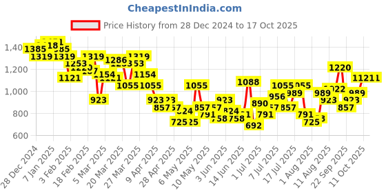 myntra.com HRX by Hrithik Roshan Training Tracksuits hrx by hrithik roshan Price History Graph from 28 Dec 2024 to 15 Oct 2025