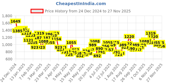 myntra.com HRX by Hrithik Roshan Training Tracksuits hrx by hrithik roshan Price History Graph from 24 Dec 2024 to 27 Nov 2025