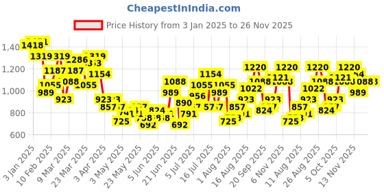 myntra.com HRX by Hrithik Roshan Training Tracksuits hrx by hrithik roshan Price History Graph from 3 Jan 2025 to 25 Nov 2025