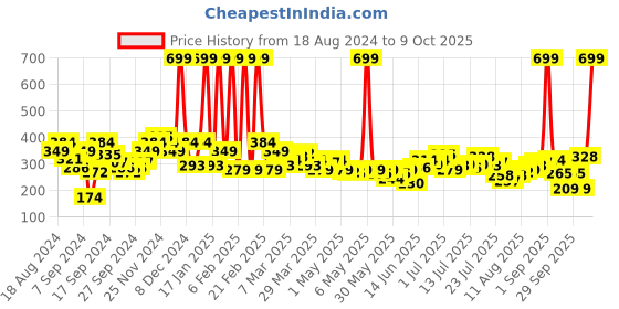 myntra.com HRX By Hrithik Roshan Training Women Formula Red Rapid-Dry Solid Tshirt hrx by hrithik roshan Price History Graph from 18 Aug 2024 to 9 Oct 2025