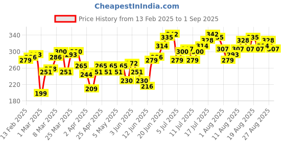 myntra.com HRX by Hrithik Roshan Twin Collection Brand Logo Printed Rapid-Dry Training T-shirt hrx by hrithik roshan Price History Graph from 13 Feb 2025 to 1 Sep 2025