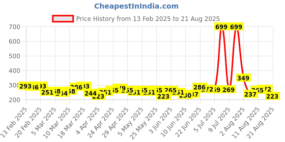 myntra.com HRX by Hrithik Roshan Twin Collection Brand Logo Printed Rapid-Dry Training T-shirt hrx by hrithik roshan Price History Graph from 13 Feb 2025 to 21 Aug 2025