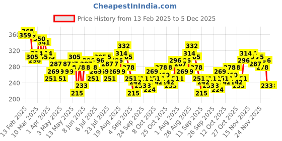 myntra.com HRX by Hrithik Roshan Twin Collection Brand Logo Printed T-shirt hrx by hrithik roshan Price History Graph from 13 Feb 2025 to 5 Dec 2025