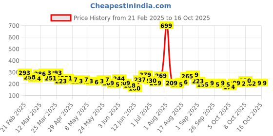 myntra.com HRX by Hrithik Roshan Twin Collection Rapid-Dry Printed Training T-shirt hrx by hrithik roshan Price History Graph from 21 Feb 2025 to 16 Oct 2025