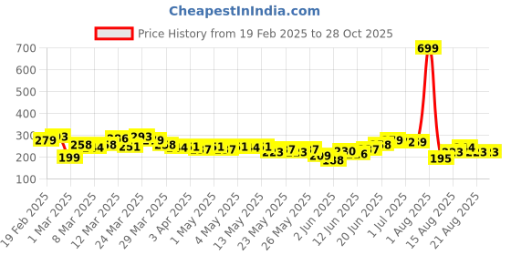myntra.com HRX by Hrithik Roshan Twin Collection Rapid-Dry Printed Training T-shirt hrx by hrithik roshan Price History Graph from 19 Feb 2025 to 28 Oct 2025