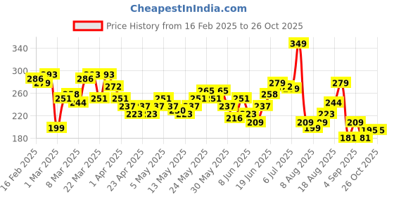 myntra.com HRX by Hrithik Roshan Twin Collection Typography Print Rapid-Dry TrainingT-shirt hrx by hrithik roshan Price History Graph from 16 Feb 2025 to 26 Oct 2025
