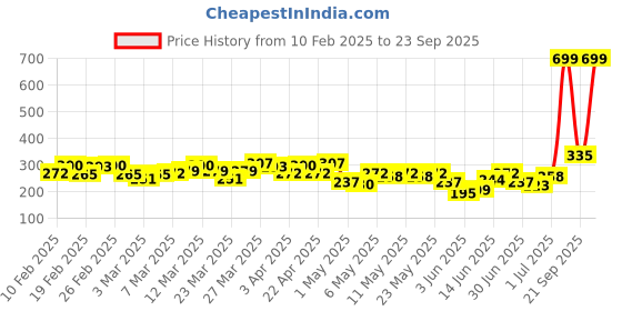 myntra.com HRX by Hrithik Roshan Twin Collection Typography Printed Rapid-Dry Training T-shirt hrx by hrithik roshan Price History Graph from 10 Feb 2025 to 23 Sep 2025