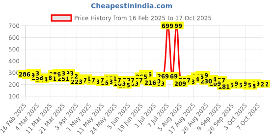 myntra.com HRX by Hrithik Roshan Twin Collection Typography Printed Rapid-Dry Training T-shirt hrx by hrithik roshan Price History Graph from 16 Feb 2025 to 15 Oct 2025