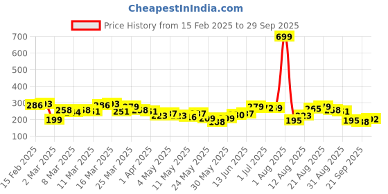 myntra.com HRX by Hrithik Roshan Twin Collection Typography Printed Rapid-Dry Training T-shirt hrx by hrithik roshan Price History Graph from 15 Feb 2025 to 29 Sep 2025