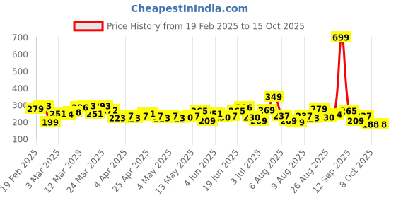 myntra.com HRX by Hrithik Roshan Twin Collection Typography Printed T-shirt hrx by hrithik roshan Price History Graph from 19 Feb 2025 to 14 Oct 2025