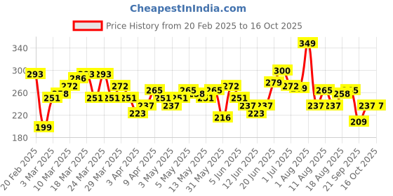 myntra.com HRX by Hrithik Roshan Twin Collection Typography Printed TrainingT-shirt hrx by hrithik roshan Price History Graph from 20 Feb 2025 to 16 Oct 2025