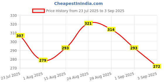 myntra.com HRX by Hrithik Roshan Typography & Brand Logo Printed Lifestyle T-shirt hrx by hrithik roshan Price History Graph from 23 Jul 2025 to 3 Sep 2025