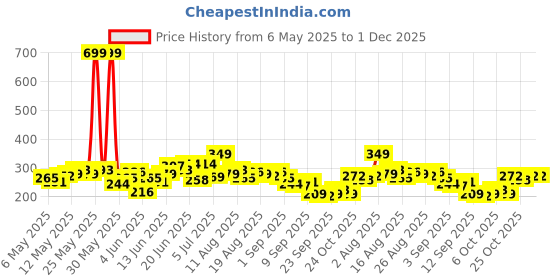 myntra.com HRX by Hrithik Roshan Typography & Brand Logo Printed Rapid-Dry Training T-shirt hrx by hrithik roshan Price History Graph from 6 May 2025 to 1 Dec 2025