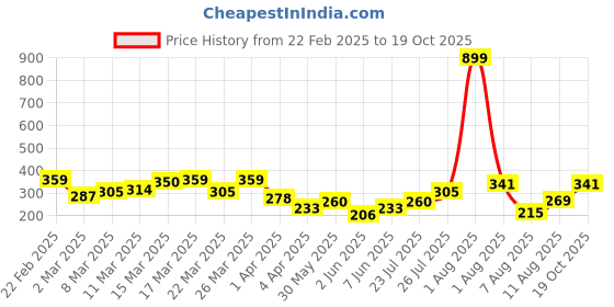 myntra.com HRX by Hrithik Roshan Typography & Conversational Print Regular Fit Lifestyle T-shirt hrx by hrithik roshan Price History Graph from 22 Feb 2025 to 19 Oct 2025