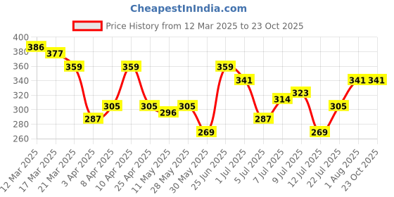 myntra.com HRX by Hrithik Roshan Typography & Graphic Print Round-Neck Lifestyle T-shirt hrx by hrithik roshan Price History Graph from 12 Mar 2025 to 23 Oct 2025