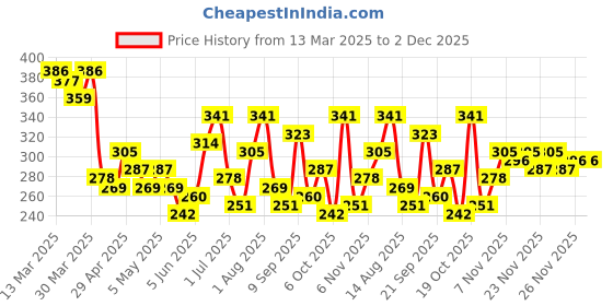 myntra.com HRX by Hrithik Roshan Typography & Graphic Print Round-Neck Lifestyle T-shirt hrx by hrithik roshan Price History Graph from 13 Mar 2025 to 1 Dec 2025