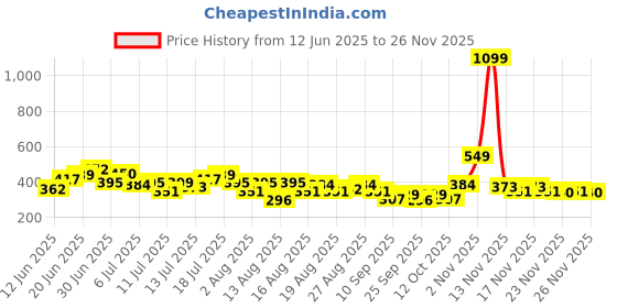 myntra.com HRX by Hrithik Roshan Typography & Graphic Printed Lifestyle T-shirt hrx by hrithik roshan Price History Graph from 12 Jun 2025 to 26 Nov 2025