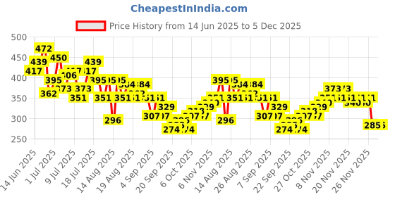 myntra.com HRX by Hrithik Roshan Typography & Graphic Printed Pure Cotton Lifestyle T-shirt hrx by hrithik roshan Price History Graph from 14 Jun 2025 to 5 Dec 2025