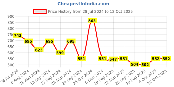 myntra.com HRX by Hrithik Roshan Typography Backpack hrx by hrithik roshan Price History Graph from 28 Jul 2024 to 12 Oct 2025