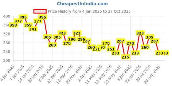myntra.com HRX by Hrithik Roshan Typography Colourblocked Lifestyle T-shirt hrx by hrithik roshan Price History Graph from 4 Jan 2025 to 27 Oct 2025