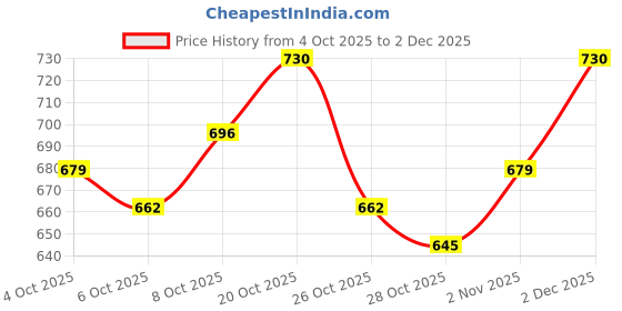 myntra.com HRX by Hrithik Roshan Typography Detail Hooded Sweatshirt with Inner Terry hrx by hrithik roshan Price History Graph from 4 Oct 2025 to 2 Dec 2025