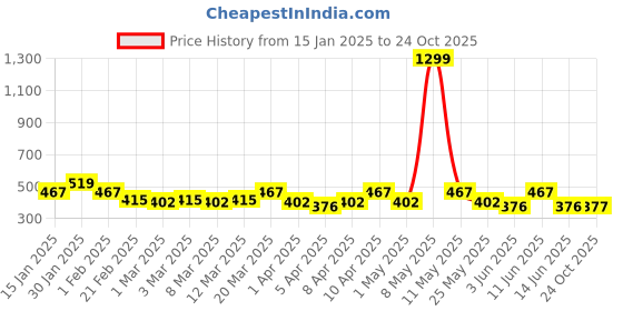 myntra.com HRX by Hrithik Roshan Typography Detail Rapid Dry Running T-shirt hrx by hrithik roshan Price History Graph from 15 Jan 2025 to 24 Oct 2025