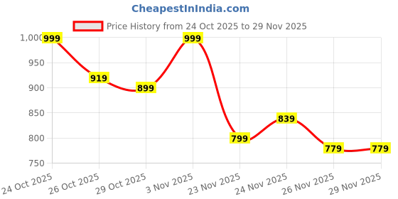 myntra.com HRX by Hrithik Roshan Typography Detail Running Jacket hrx by hrithik roshan Price History Graph from 24 Oct 2025 to 29 Nov 2025
