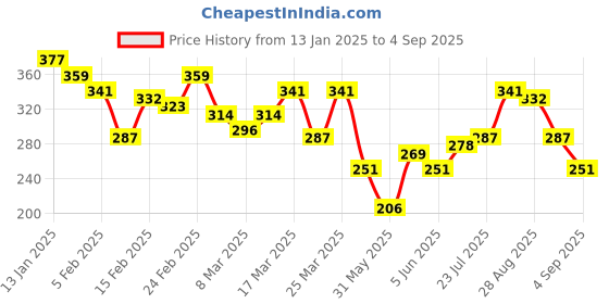 myntra.com HRX by Hrithik Roshan Typography Detail T-shirt hrx by hrithik roshan Price History Graph from 13 Jan 2025 to 4 Sep 2025