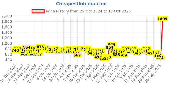 myntra.com HRX by Hrithik Roshan Typography Embroidered Sleeves Hooded Sweatshirt hrx by hrithik roshan Price History Graph from 25 Oct 2024 to 17 Oct 2025