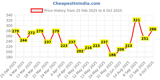 myntra.com HRX by Hrithik Roshan Typography Lifestyle T-shirt hrx by hrithik roshan Price History Graph from 25 Feb 2025 to 6 Oct 2025