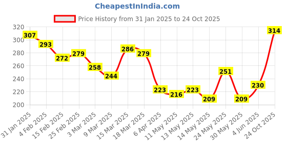 myntra.com HRX by Hrithik Roshan Typography Lifestyle T-shirt hrx by hrithik roshan Price History Graph from 31 Jan 2025 to 24 Oct 2025