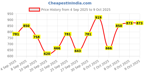 myntra.com HRX by Hrithik Roshan Typography Mock Collar Lifestyle Padded Jacket hrx by hrithik roshan Price History Graph from 4 Sep 2025 to 8 Oct 2025