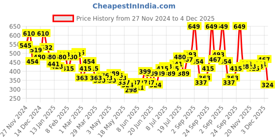 myntra.com HRX by Hrithik Roshan Typography Print Crop T-shirt hrx by hrithik roshan Price History Graph from 27 Nov 2024 to 4 Dec 2025