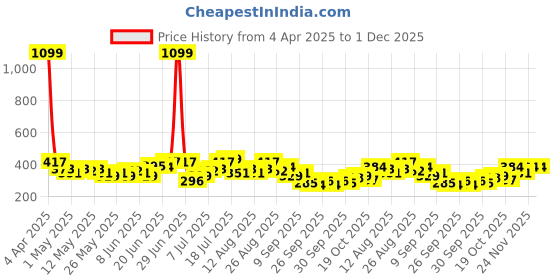 myntra.com HRX by Hrithik Roshan Typography Print Detail Drop-Sleeves Relaxed Fit Polo Collar T-shirt hrx by hrithik roshan Price History Graph from 4 Apr 2025 to 1 Dec 2025