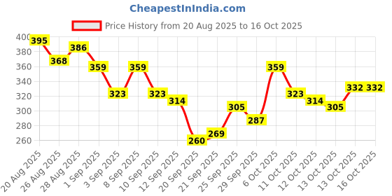 myntra.com HRX by Hrithik Roshan Typography Print Detail Raglan Sleeves Running T-shirt hrx by hrithik roshan Price History Graph from 20 Aug 2025 to 15 Oct 2025