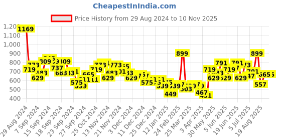 myntra.com HRX by Hrithik Roshan Typography Print Detail Relaxed Fit Cargo Style Lifestyle Joggers hrx by hrithik roshan Price History Graph from 29 Aug 2024 to 9 Nov 2025