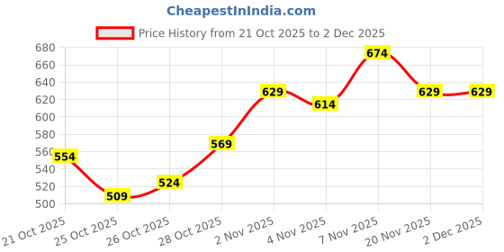 myntra.com HRX by Hrithik Roshan Typography Print Drop-Shoulder Sleeves Relaxed Fit Lifestyle T-shirt hrx by hrithik roshan Price History Graph from 21 Oct 2025 to 1 Dec 2025