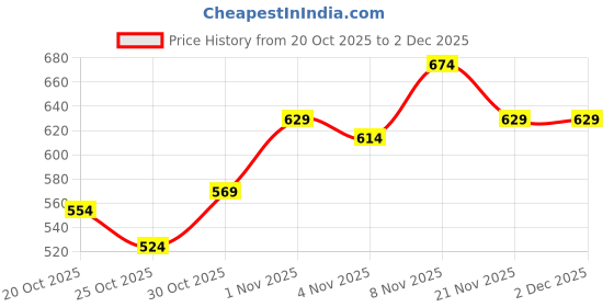 myntra.com HRX by Hrithik Roshan Typography Print Drop-Shoulder Sleeves Relaxed Fit Lifestyle T-shirt hrx by hrithik roshan Price History Graph from 20 Oct 2025 to 1 Dec 2025