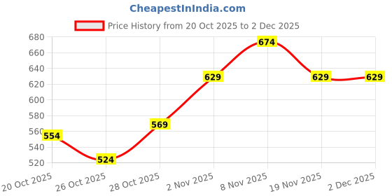 myntra.com HRX by Hrithik Roshan Typography Print Drop-Shoulder Sleeves Relaxed T-shirt hrx by hrithik roshan Price History Graph from 20 Oct 2025 to 2 Dec 2025