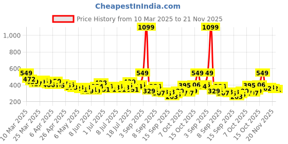 myntra.com HRX by Hrithik Roshan Typography Print High Neck Crop Running T-shirt hrx by hrithik roshan Price History Graph from 10 Mar 2025 to 21 Nov 2025