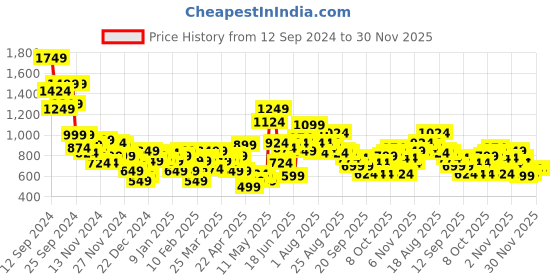 myntra.com HRX by Hrithik Roshan Typography Print Hooded Sweatshirt hrx by hrithik roshan Price History Graph from 12 Sep 2024 to 30 Nov 2025