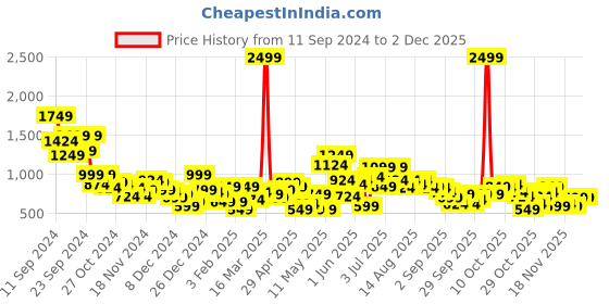 myntra.com HRX by Hrithik Roshan Typography Print Hooded Sweatshirt hrx by hrithik roshan Price History Graph from 11 Sep 2024 to 30 Nov 2025