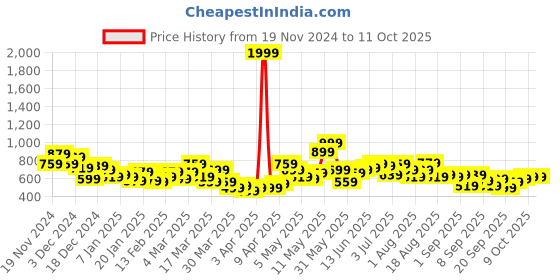 myntra.com HRX by Hrithik Roshan Typography Print Hooded Sweatshirt hrx by hrithik roshan Price History Graph from 19 Nov 2024 to 10 Oct 2025
