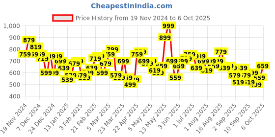 myntra.com HRX by Hrithik Roshan Typography Print Hooded Sweatshirt hrx by hrithik roshan Price History Graph from 19 Nov 2024 to 4 Oct 2025