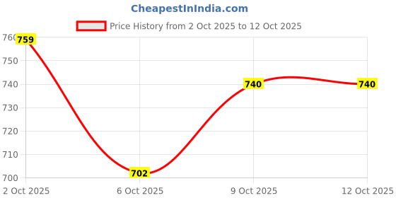 myntra.com HRX by Hrithik Roshan Typography Print Hooded Sweatshirt hrx by hrithik roshan Price History Graph from 2 Oct 2025 to 11 Oct 2025