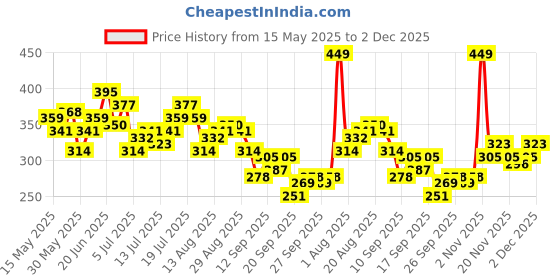 myntra.com HRX by Hrithik Roshan Typography Print Knot Detail Lifestyle T-shirt hrx by hrithik roshan Price History Graph from 15 May 2025 to 2 Dec 2025