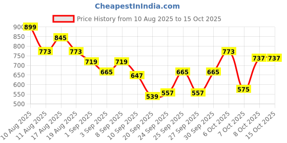 myntra.com HRX by Hrithik Roshan Typography Print Lifestyle Jacket hrx by hrithik roshan Price History Graph from 10 Aug 2025 to 15 Oct 2025